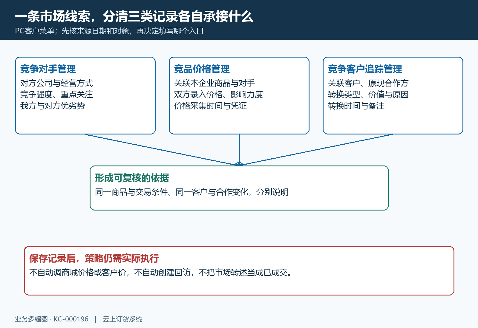 对手档案竞品价格与客户追踪的三类记录