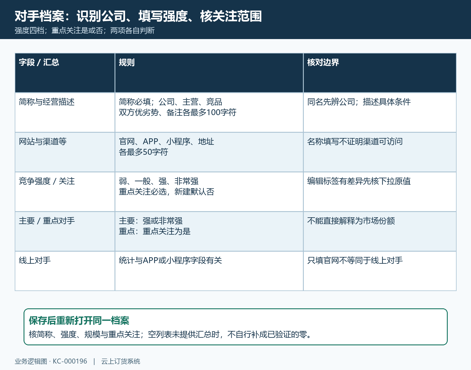 竞争对手字段长度强度与关注统计口径