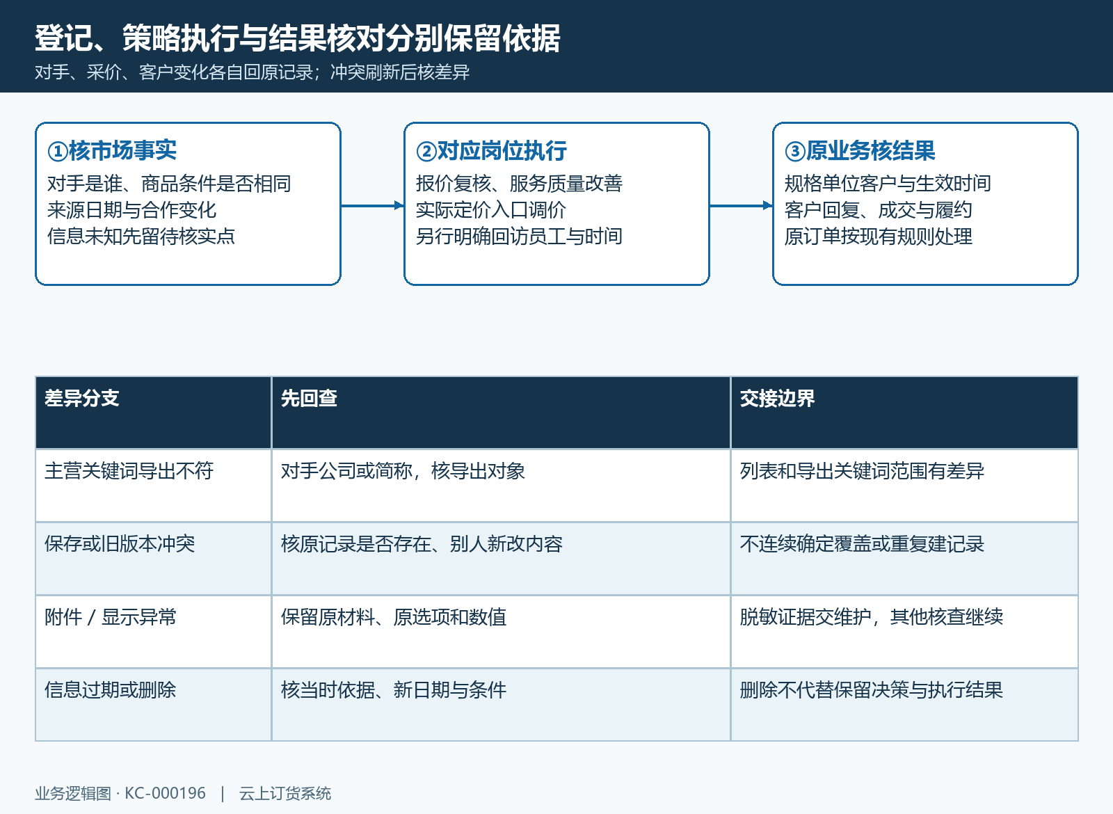 竞争情报策略执行导出差异与原记录交接