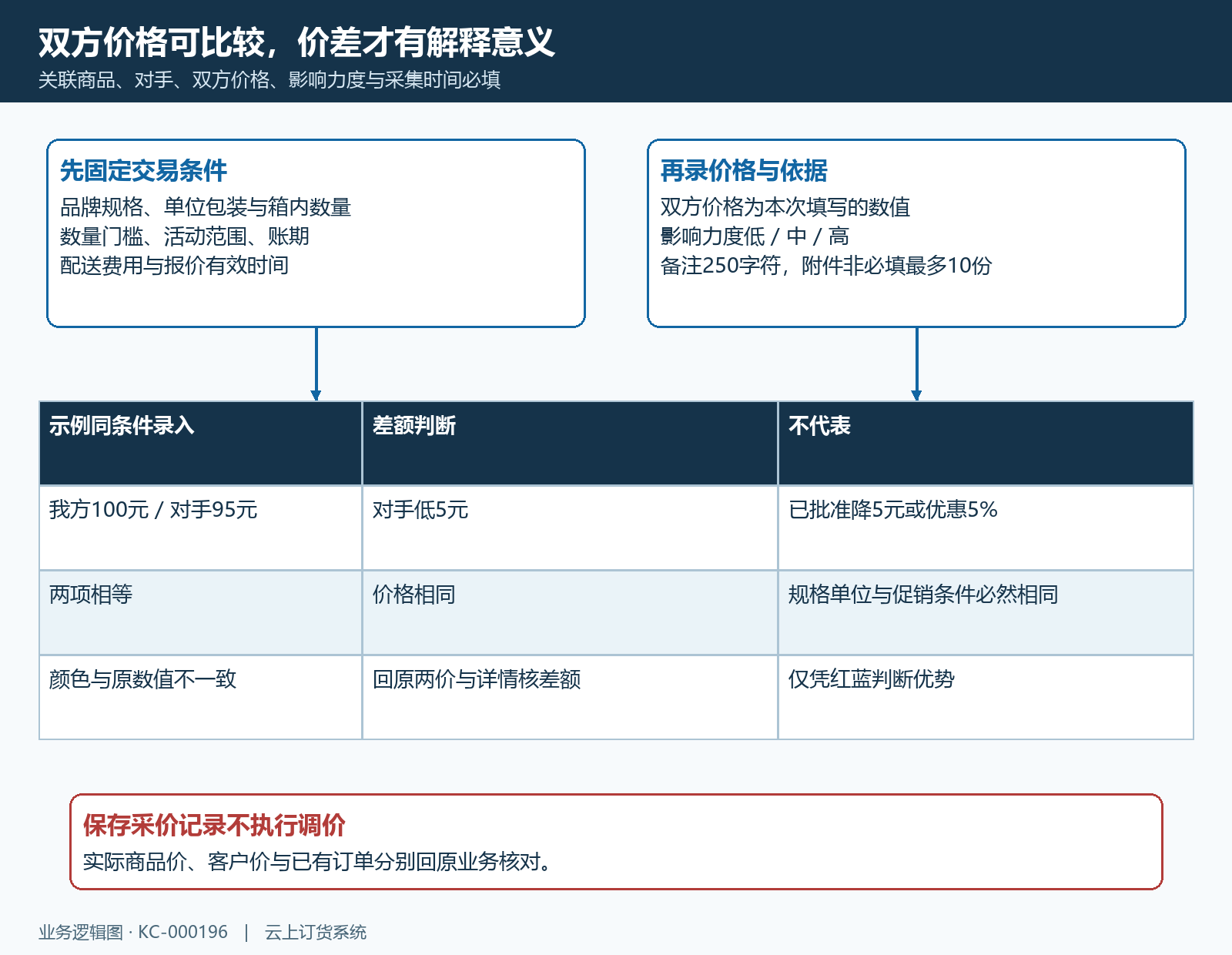 竞品采价字段交易条件与价差判断