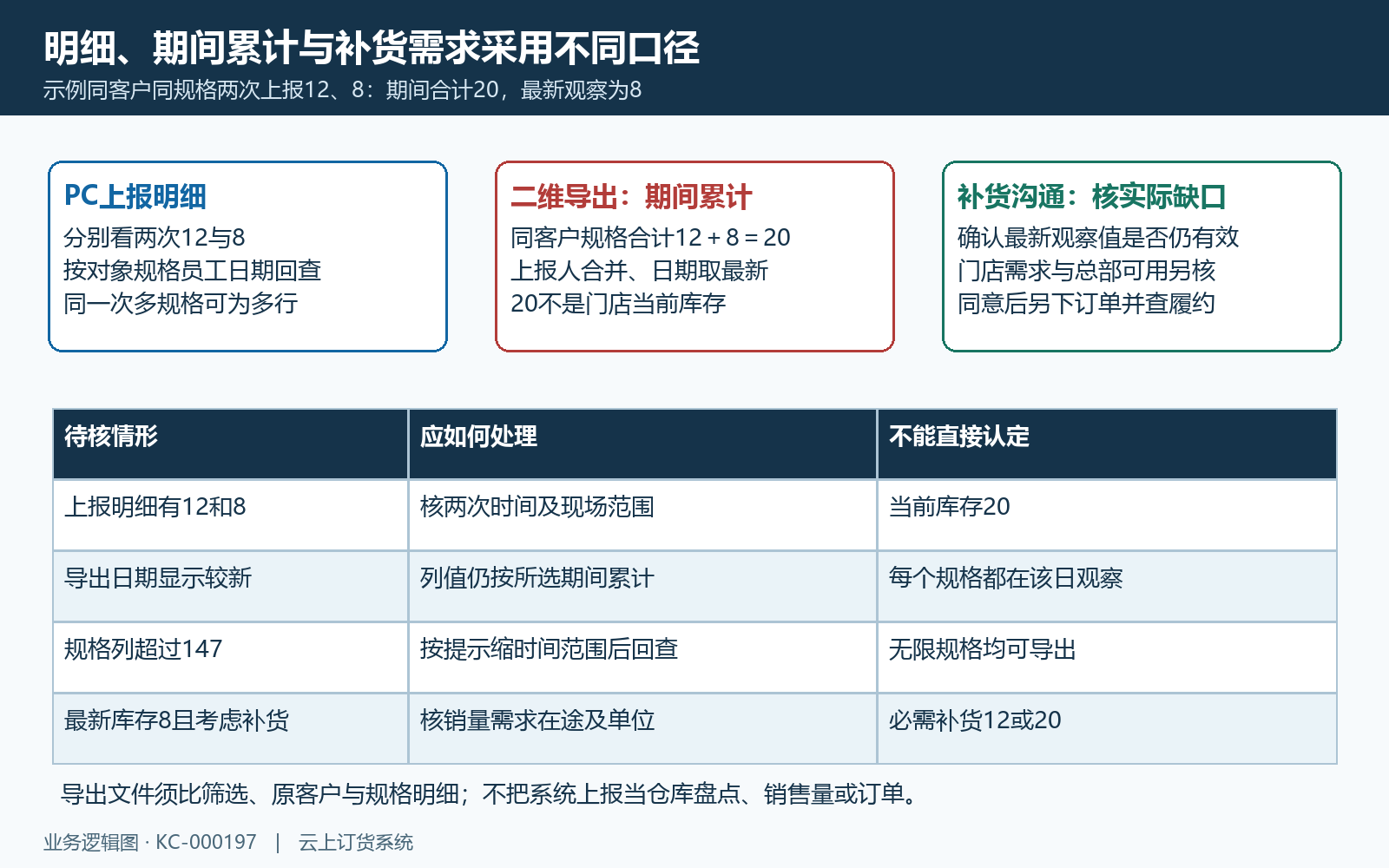 上报明细期间累计与补货订单口径
