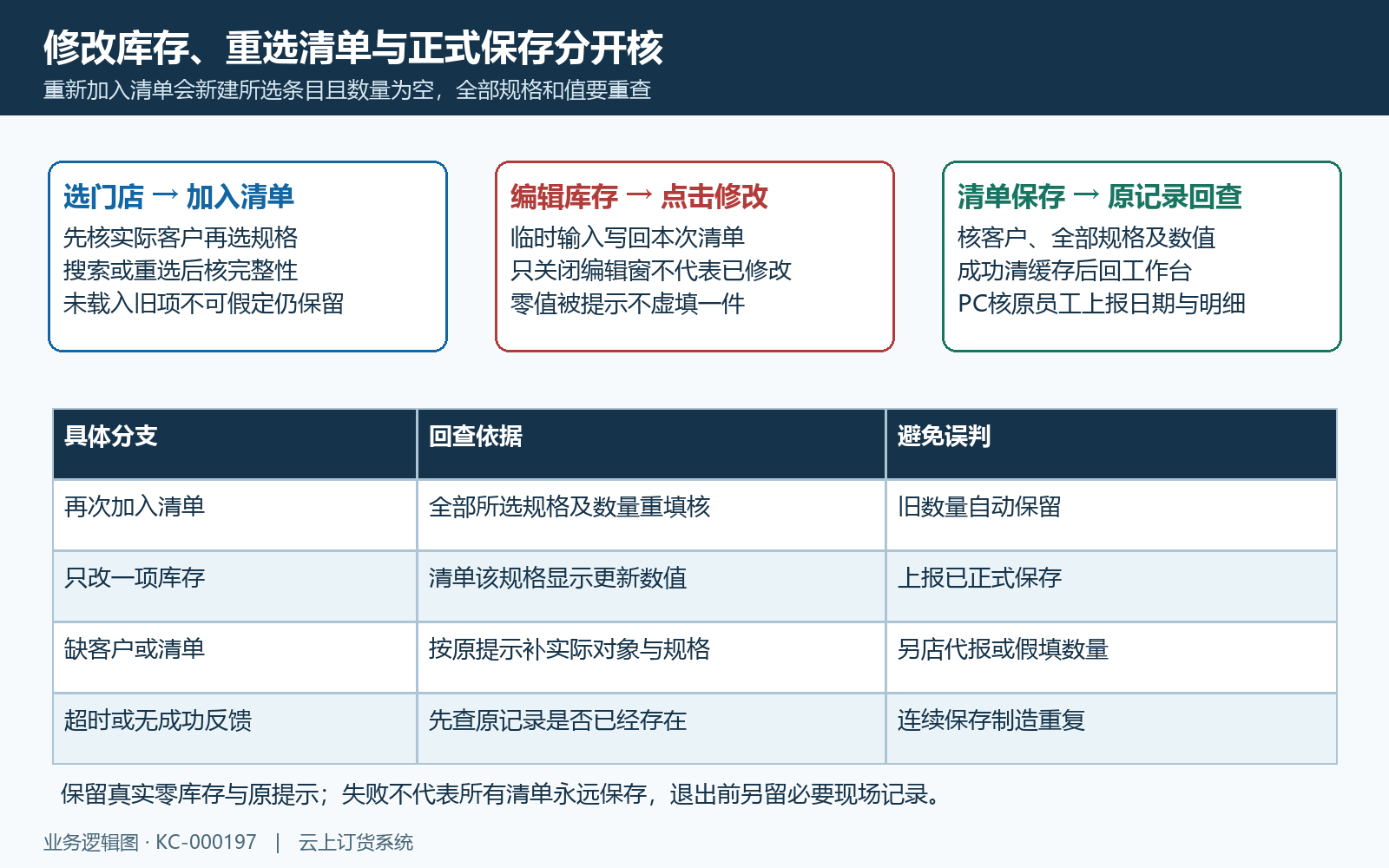 选品重建库存修改保存原记录接续
