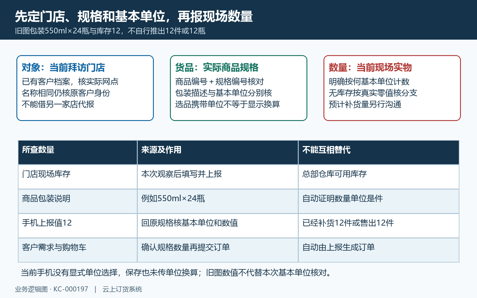 门店对象规格基本单位与总部库存分开