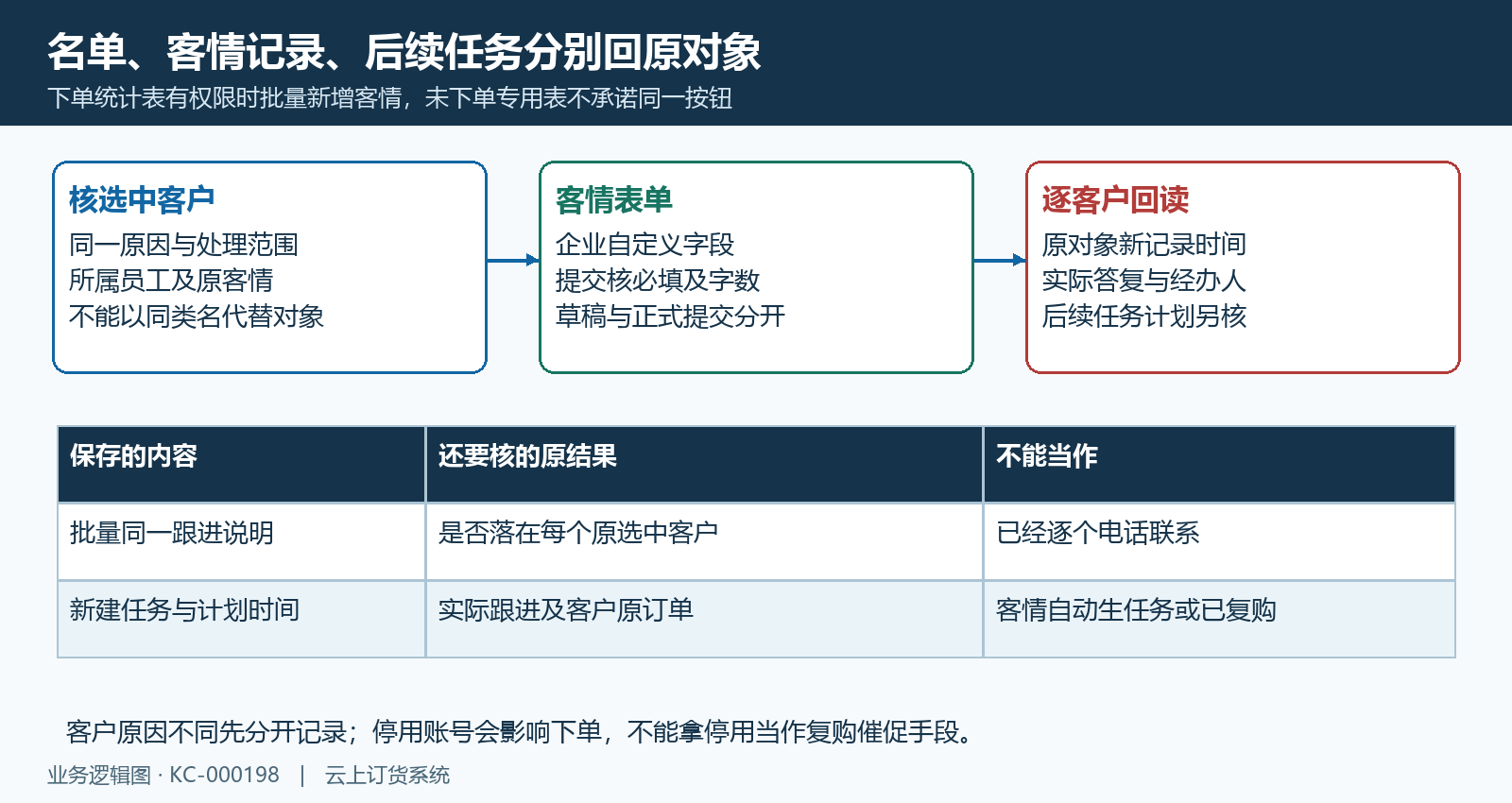 批量客情与独立任务原对象接续
