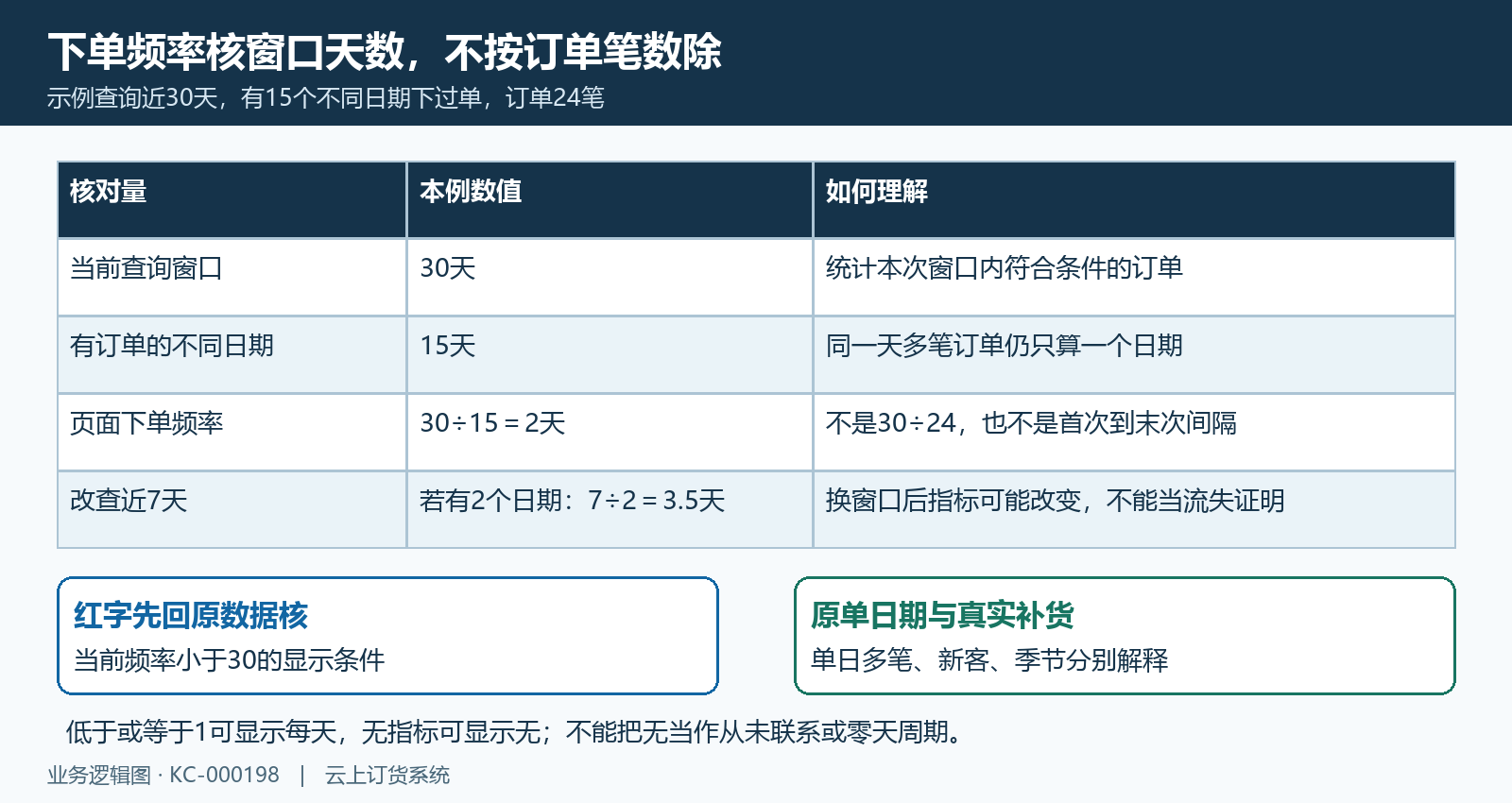 查询窗口不同下单日期与频率