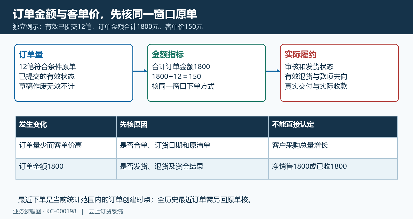 订单笔数金额客单价与履约口径