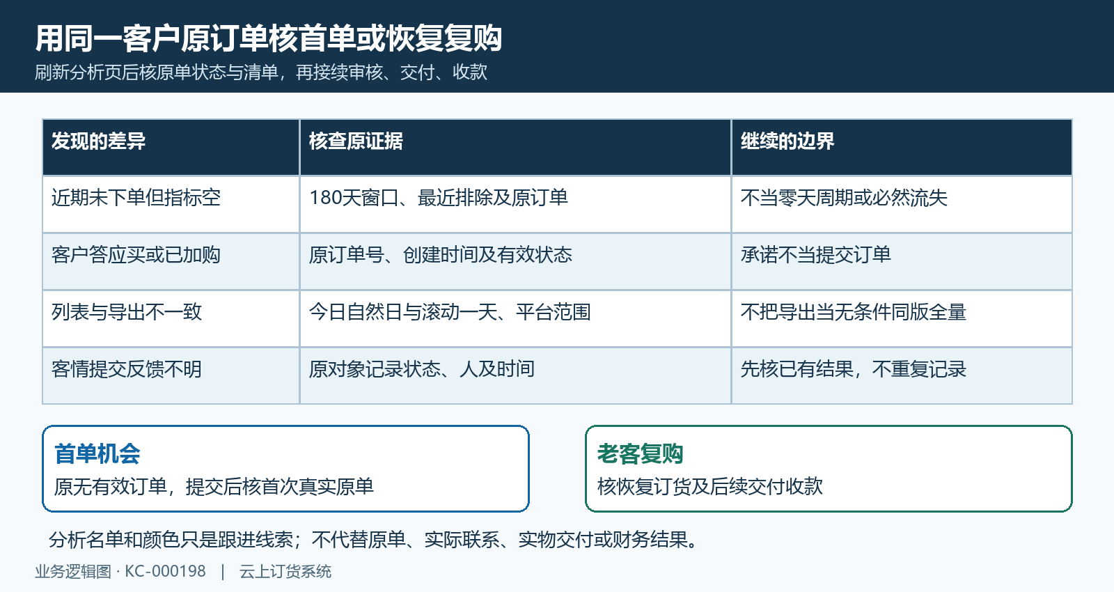首单复购原订单导出差异回验
