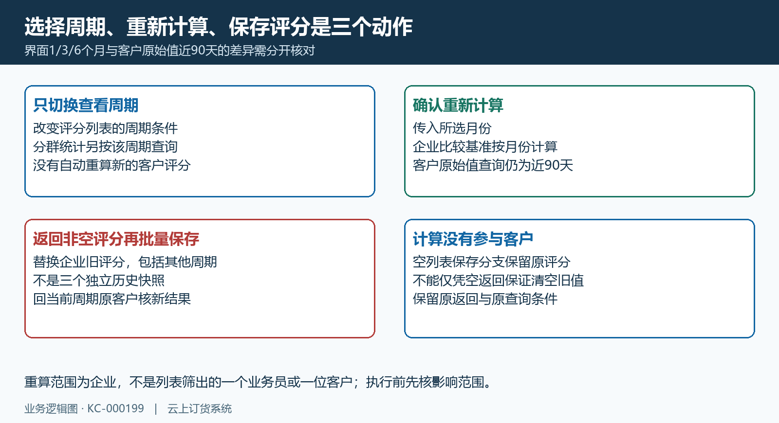 查看周期计算范围与保存结果