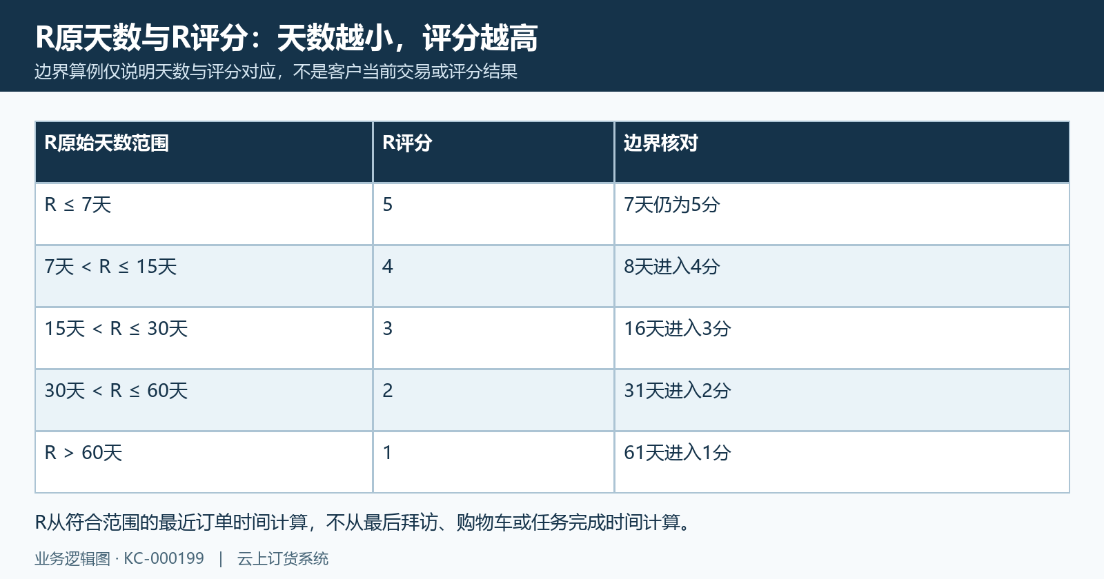 R天数五档评分边界
