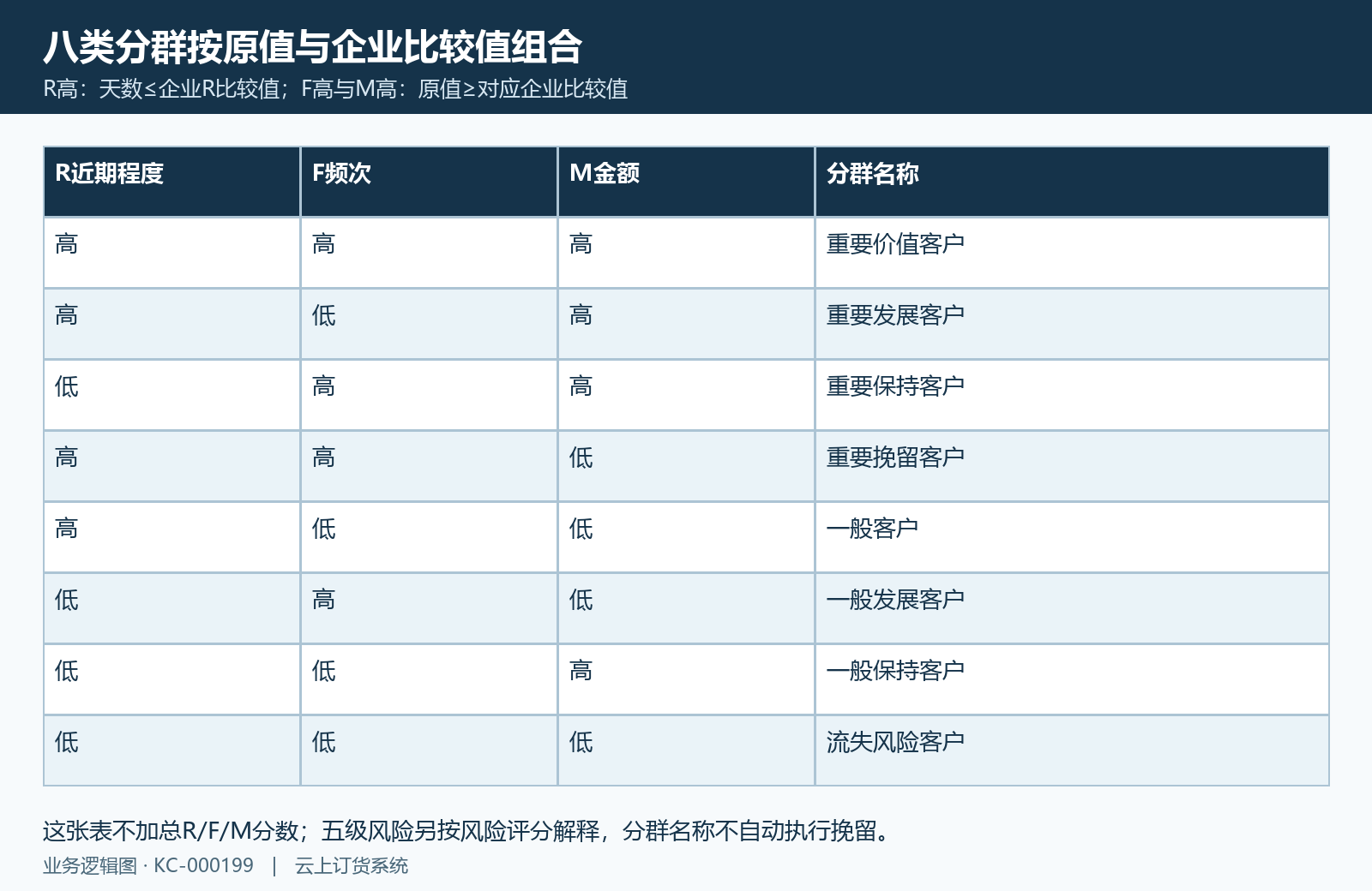 原始值比较八类客户分群