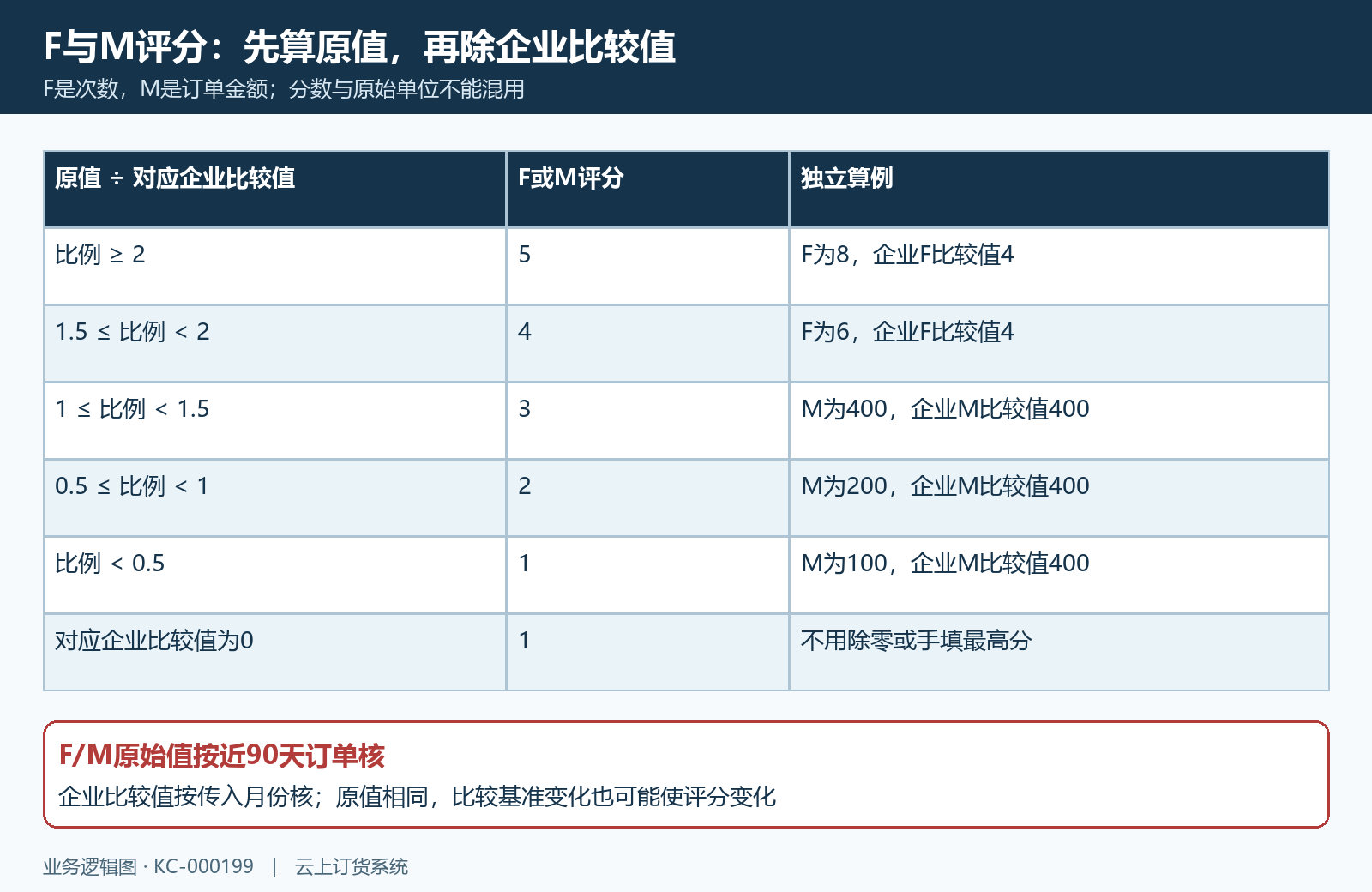 FM均值比例评分与零基准