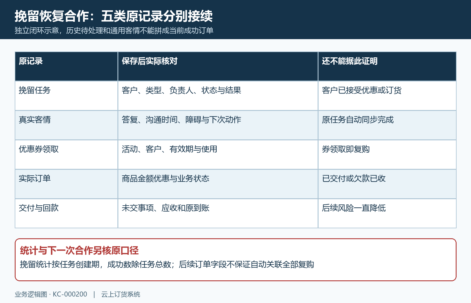 挽留任务结果客情订单交付回款接续
