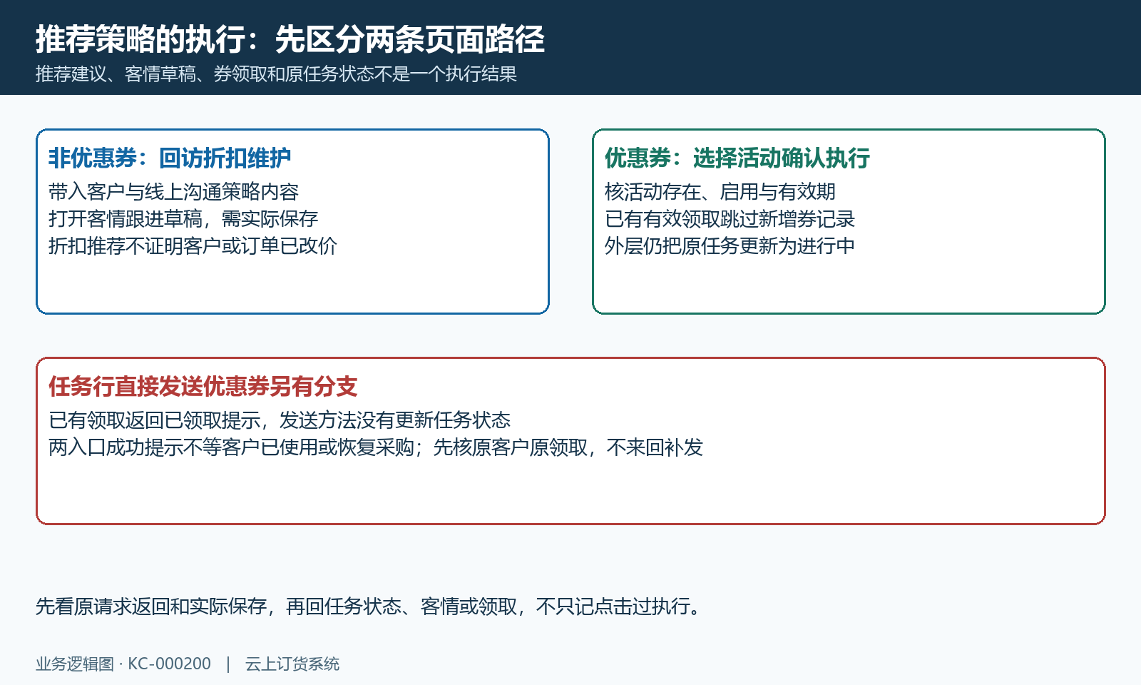 推荐策略客情草稿与优惠券执行分支