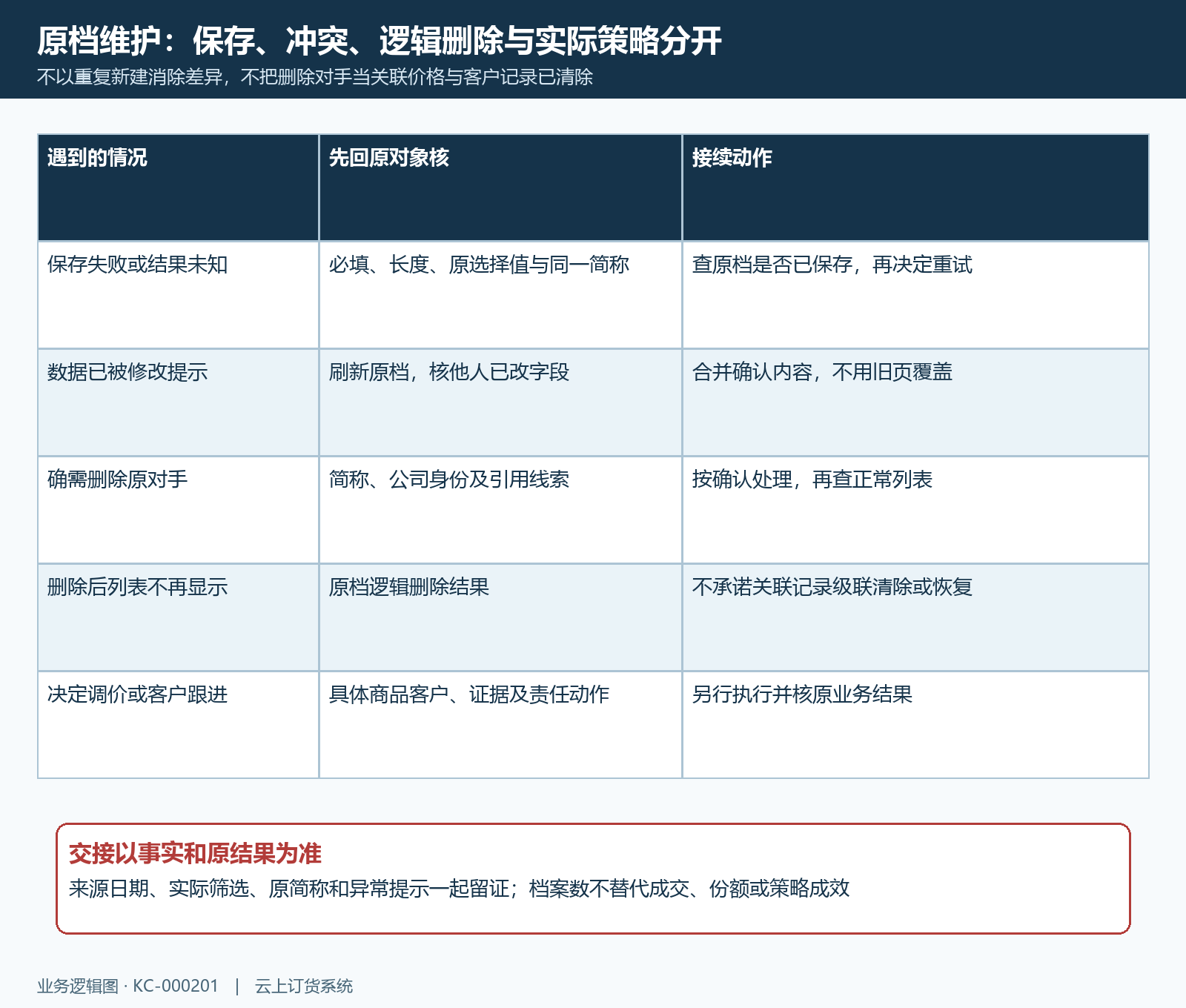 原对手编辑冲突删除与策略回查