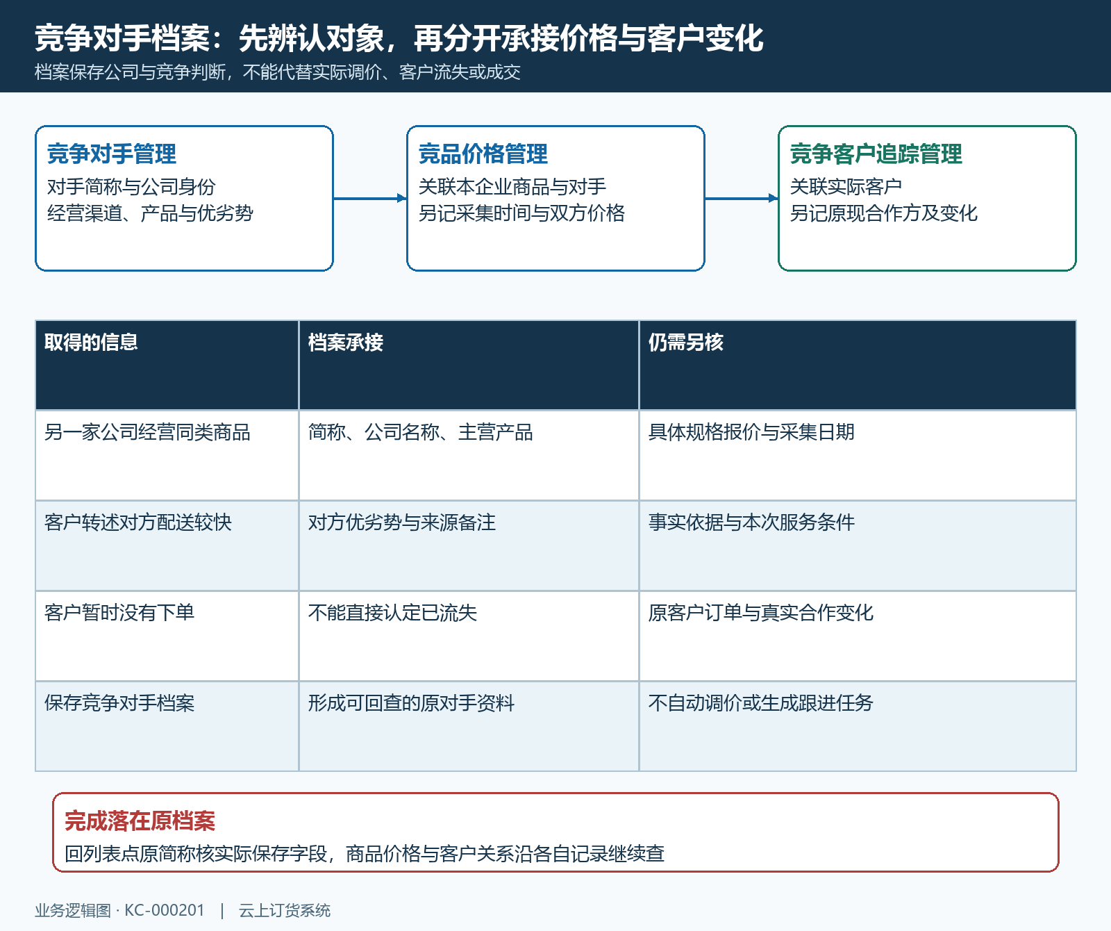 对手档案价格客户变化分别承接