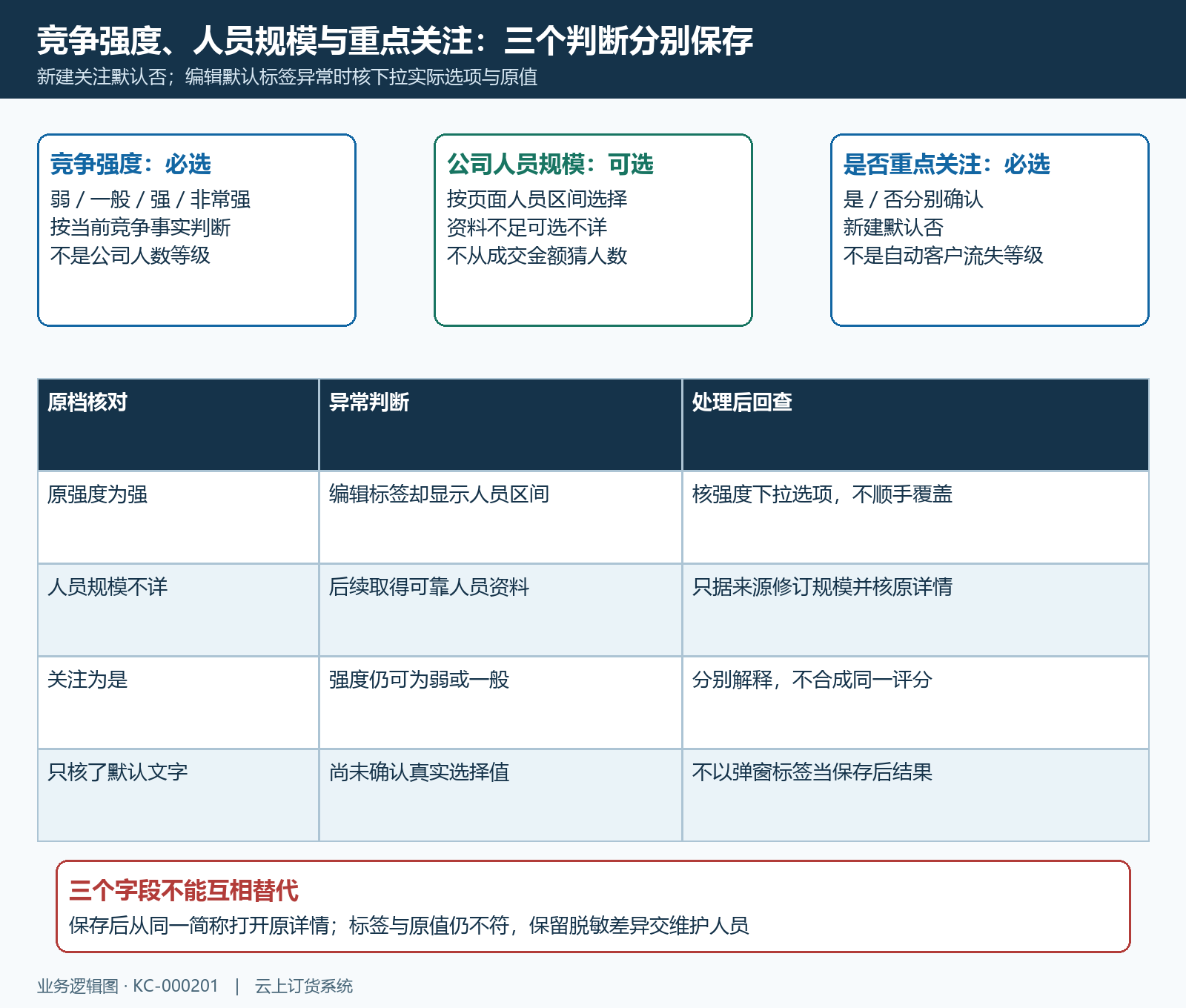 竞争强度人员规模关注分别判断