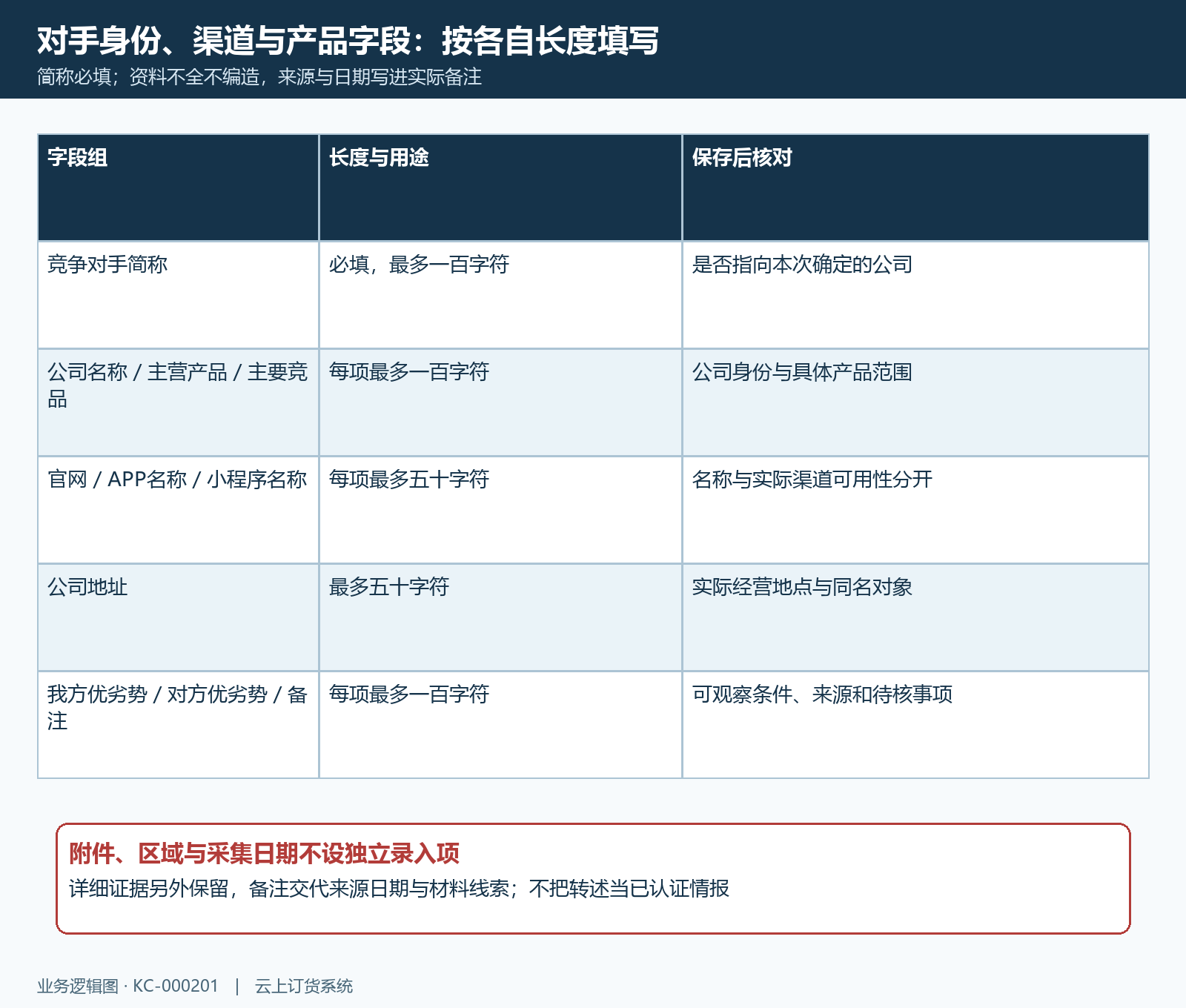 对手身份产品与渠道字段长度