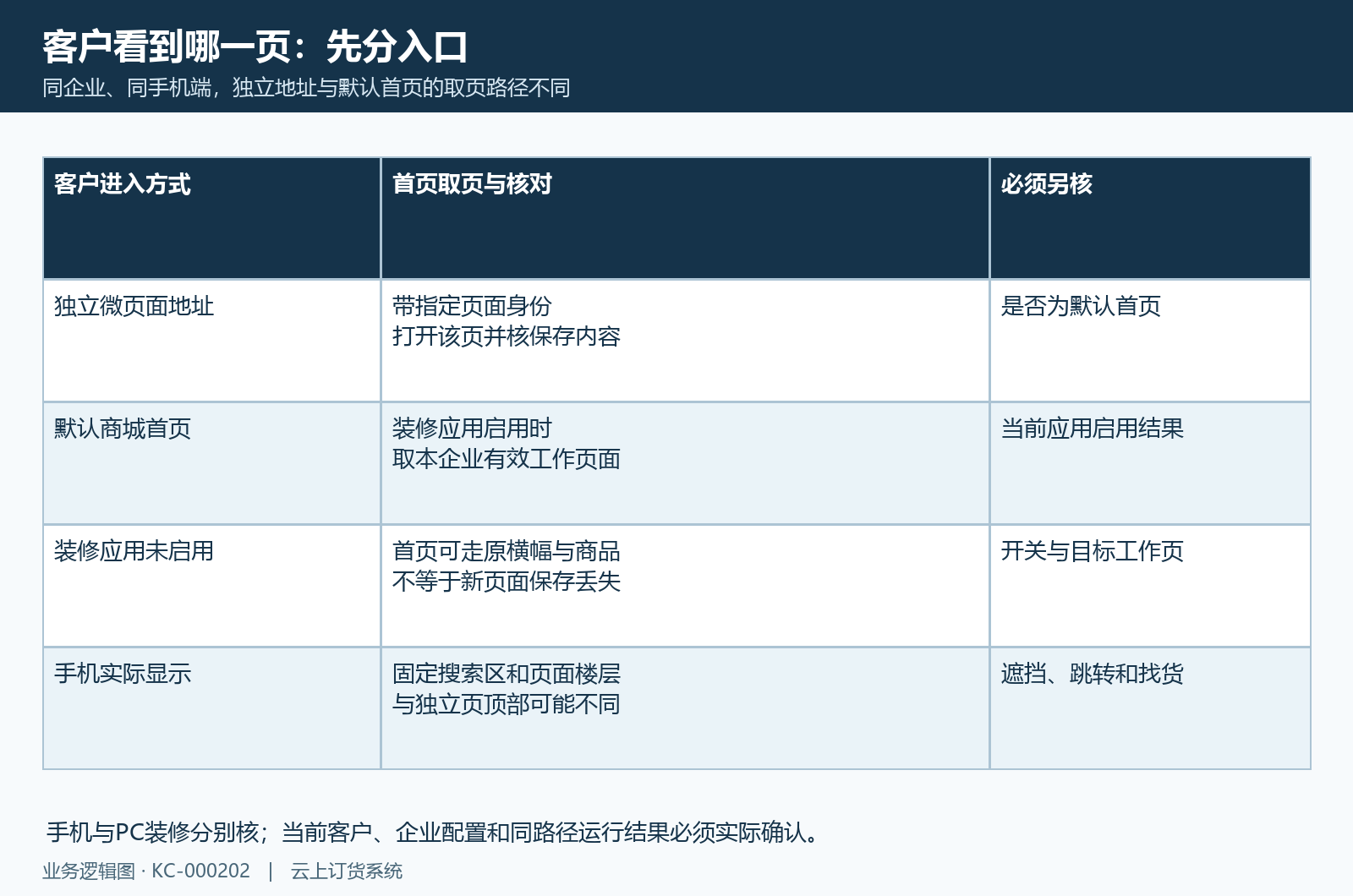 默认首页与指定页面取页路径不同,装修应用开关另核。