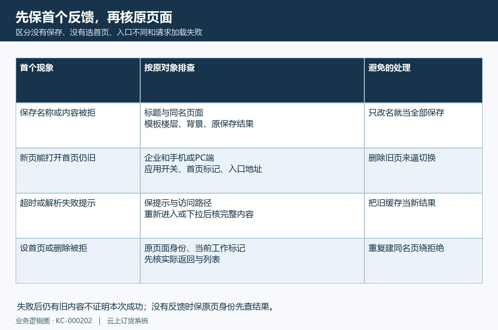 保存拒绝、首页选择与加载反馈分别回原页面检查。