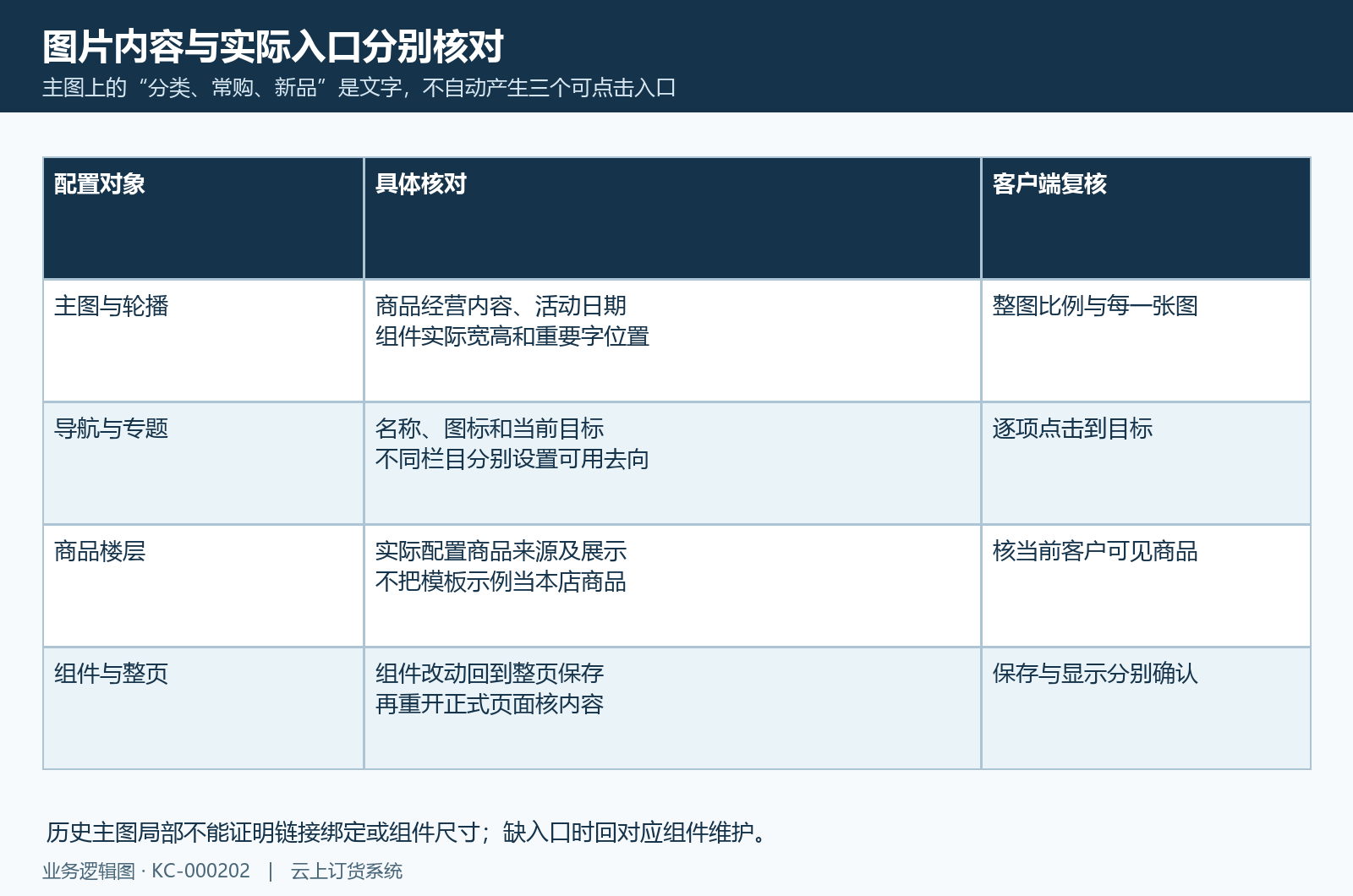 楼层图片文字与实际跳转分别配置,组件和整页保存分别核。