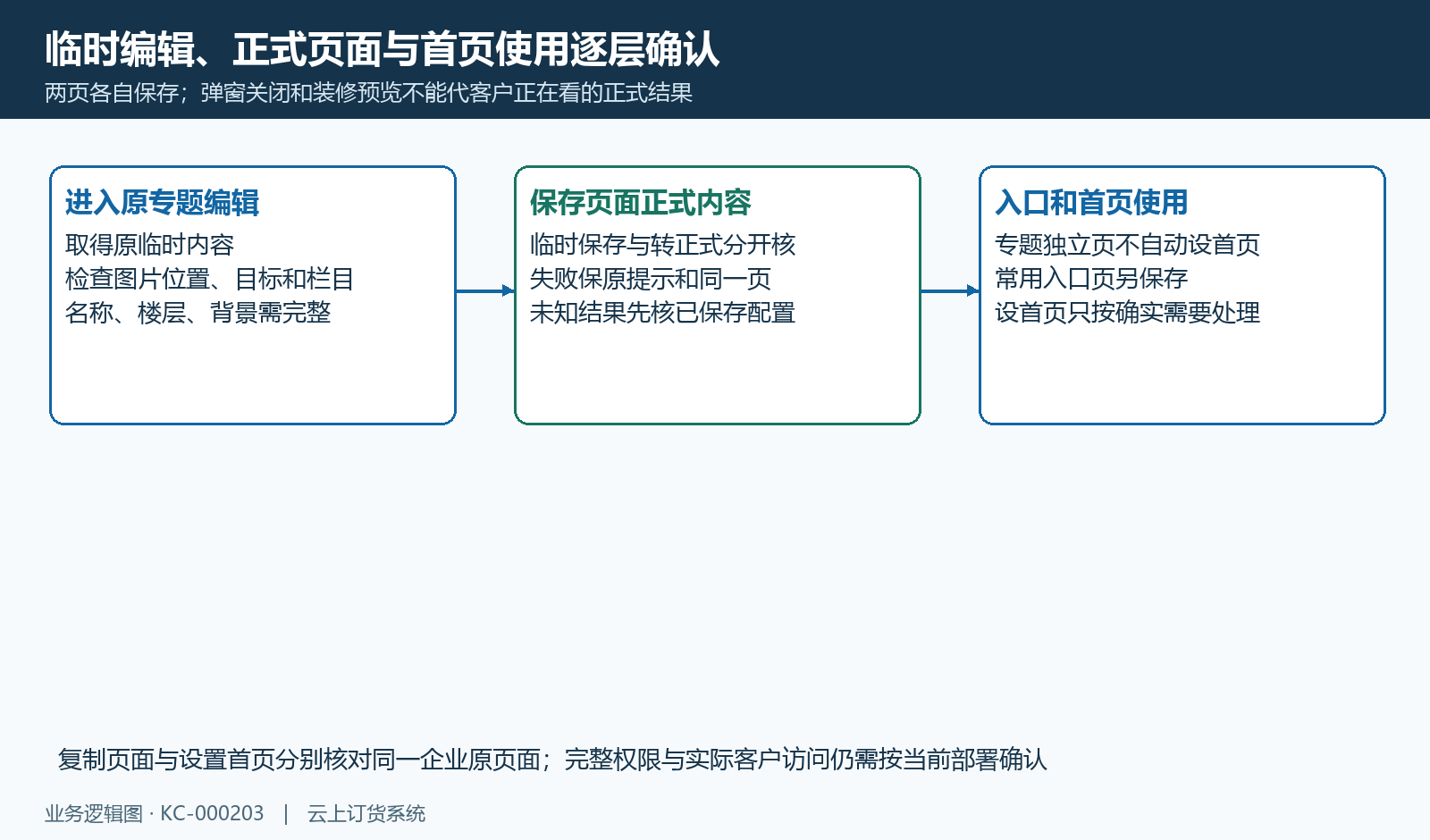 临时编辑、正式页面保存与首页使用各层结果分别核。