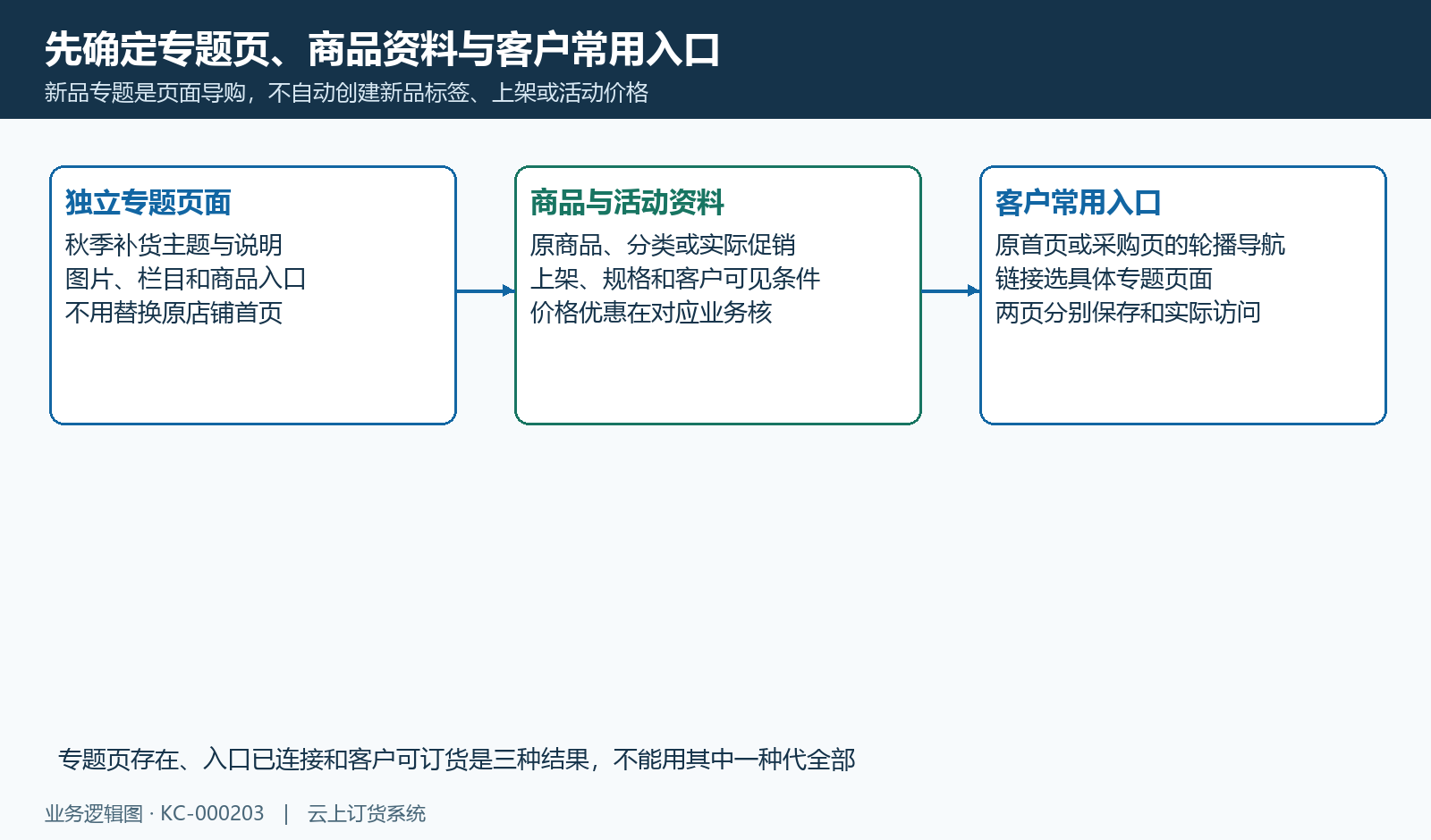 独立专题页面、商品活动资料与常用访问入口的三层关系。