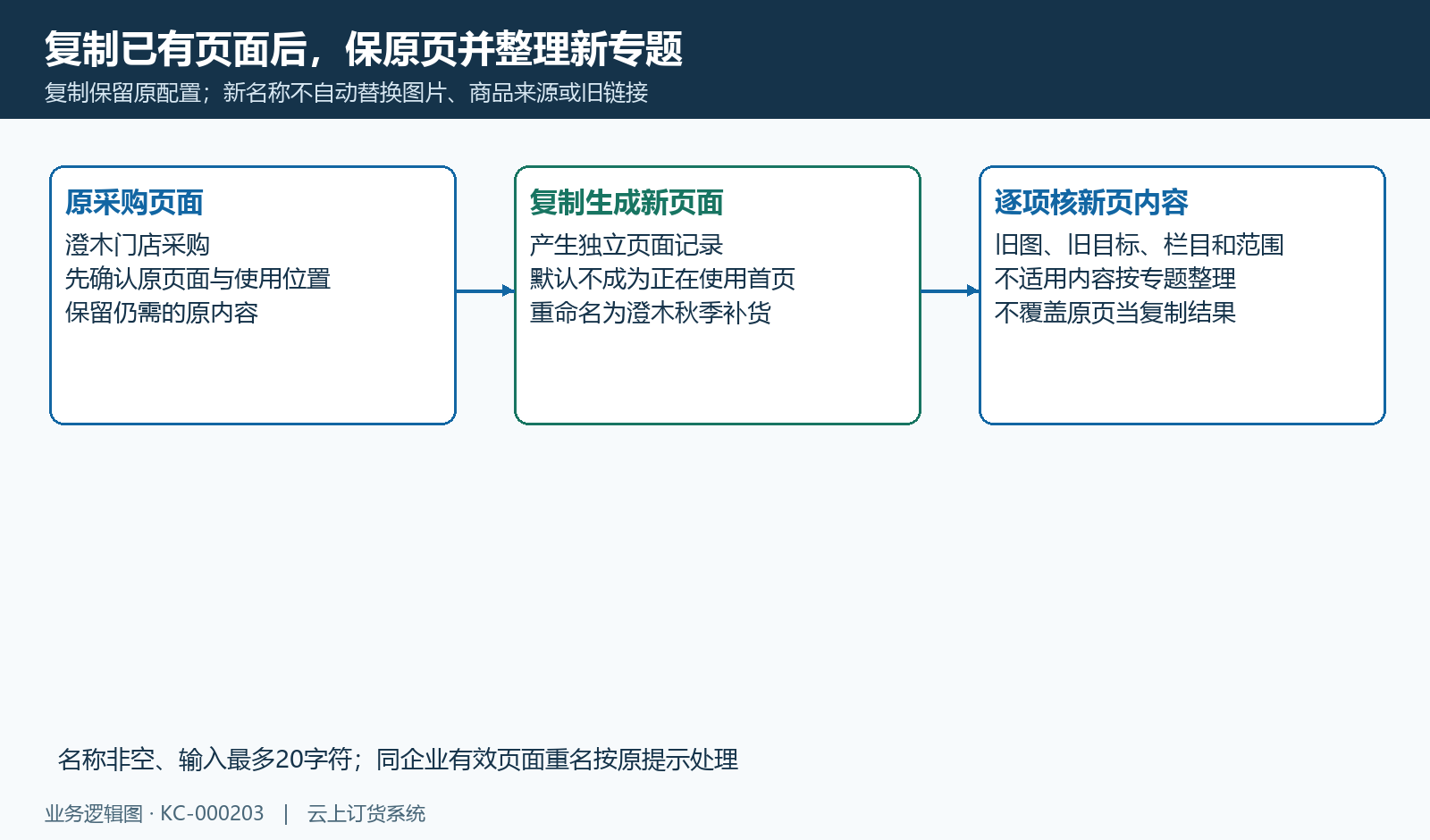 复制页保留原配置,新页标题、图片与链接逐项整理。