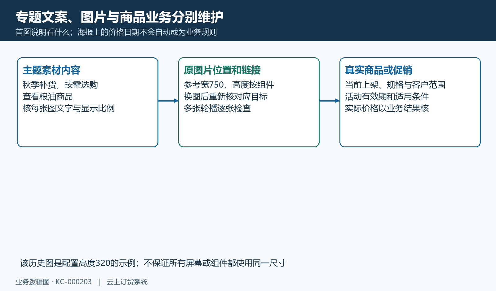 专题文字图片与原商品、价格和促销业务分别维护。