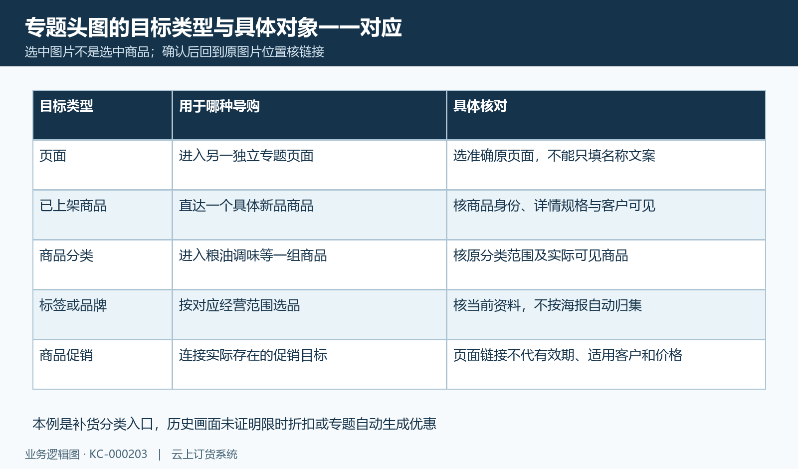 页面、商品、分类及促销等目标的用途和核对对象。