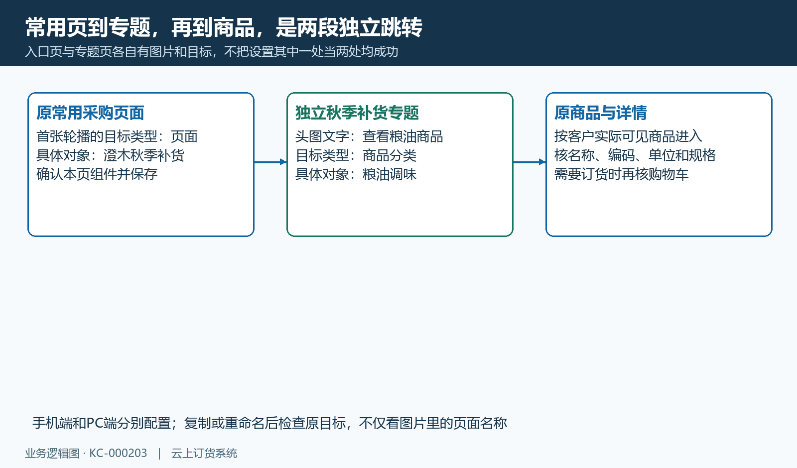 常用采购页到独立专题,再到粮油商品的两段跳转。
