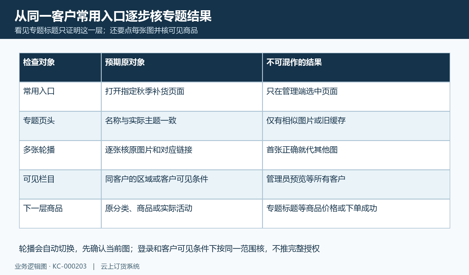 同客户手机逐张检查轮播、专题栏目与下一层商品。
