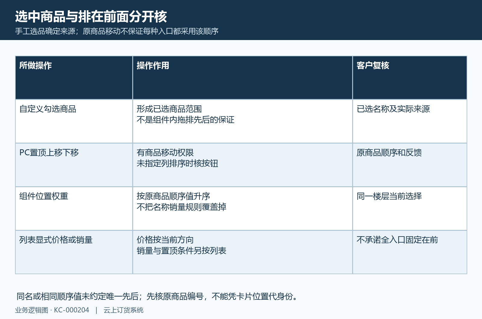 手工选择、原商品移动与显式排序规则分别核。