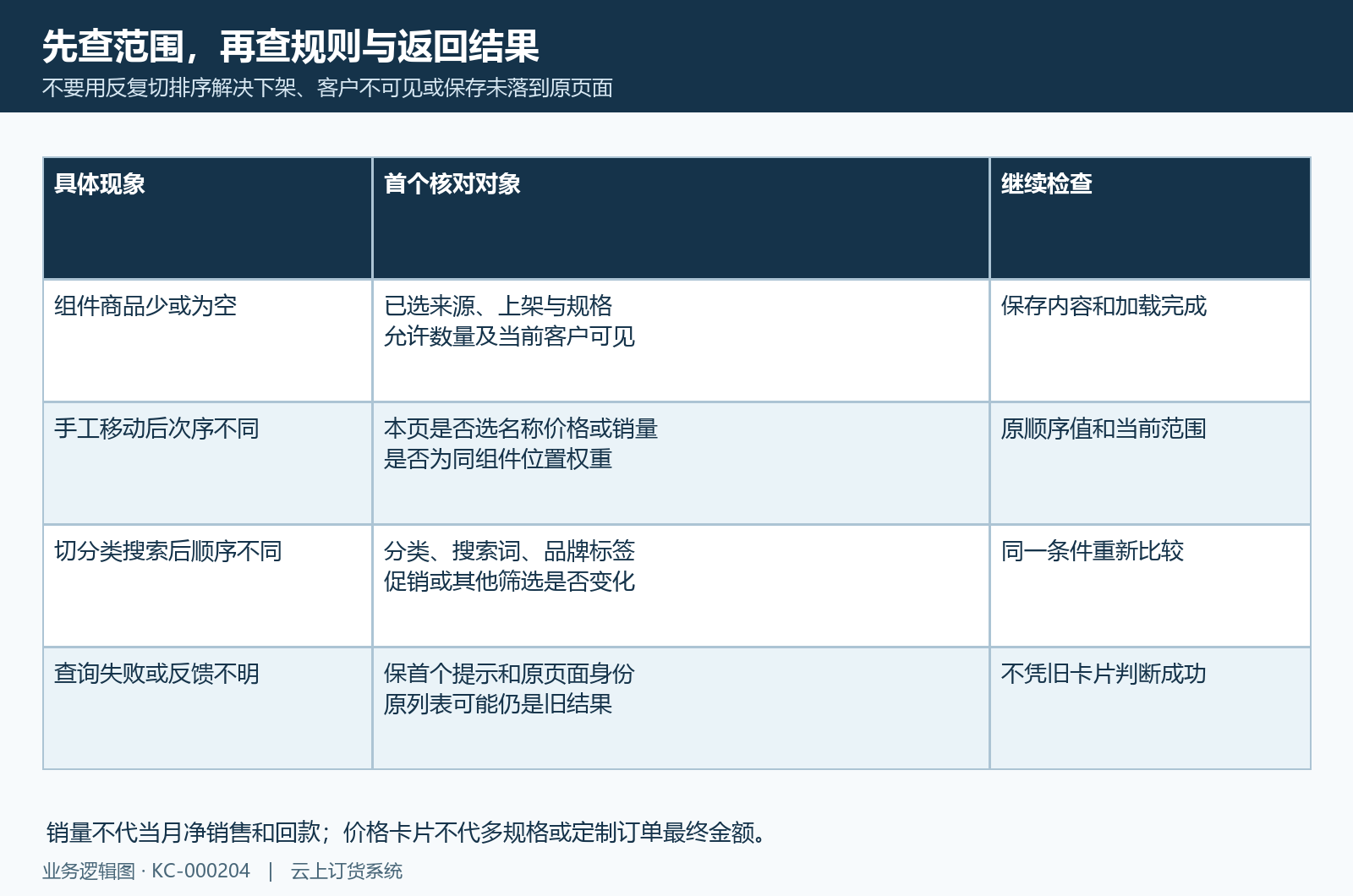 缺商品、规则覆盖、条件改变及查询失败分层回原结果。