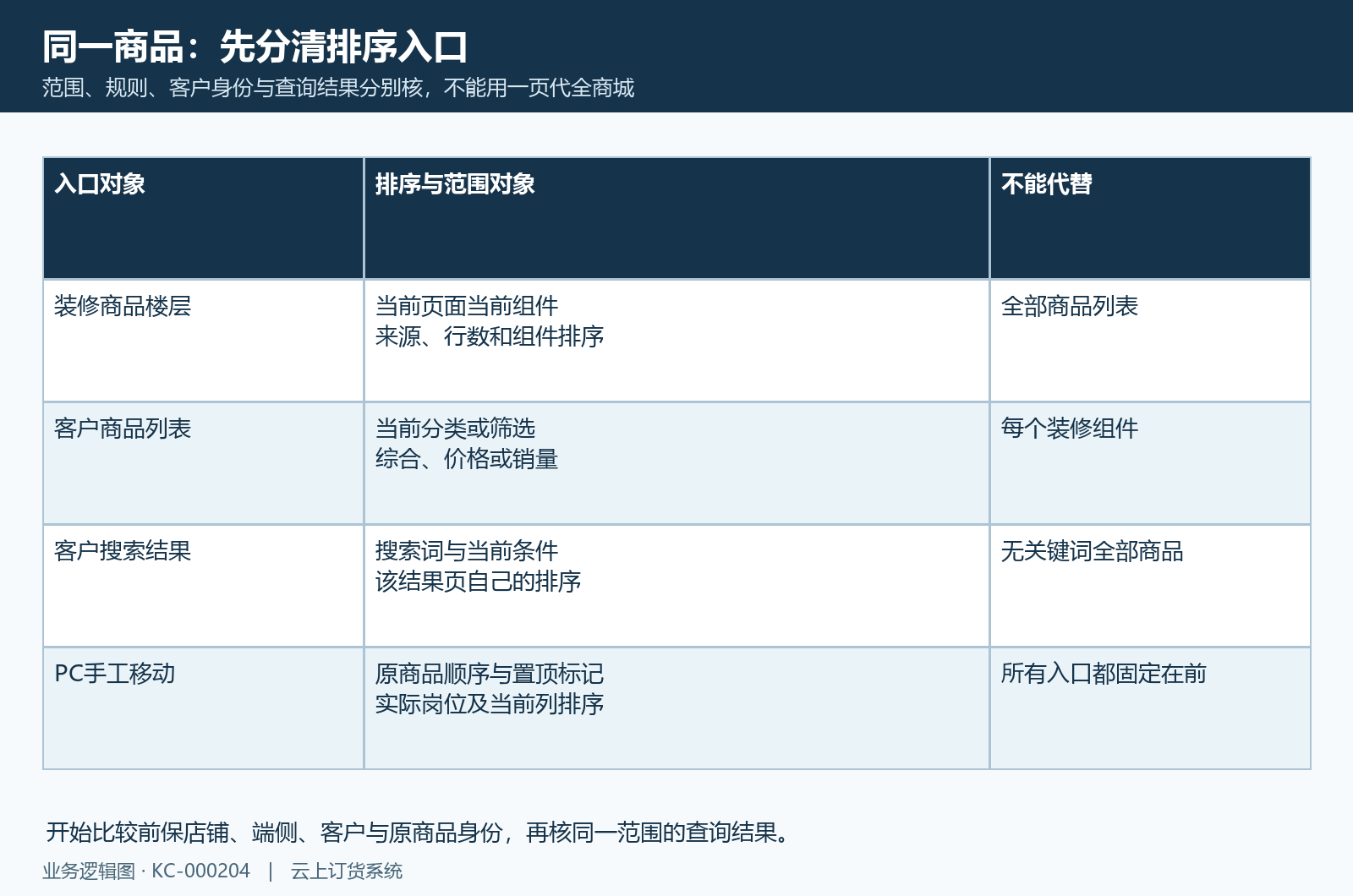 排序入口、候选范围和客户身份分别定位,不用一页代全商城。