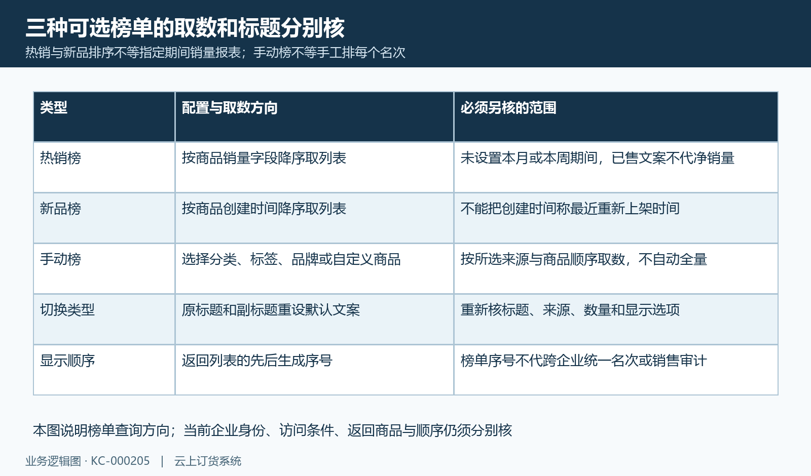 热销、新品和手动榜的取数、标题与顺序核对。