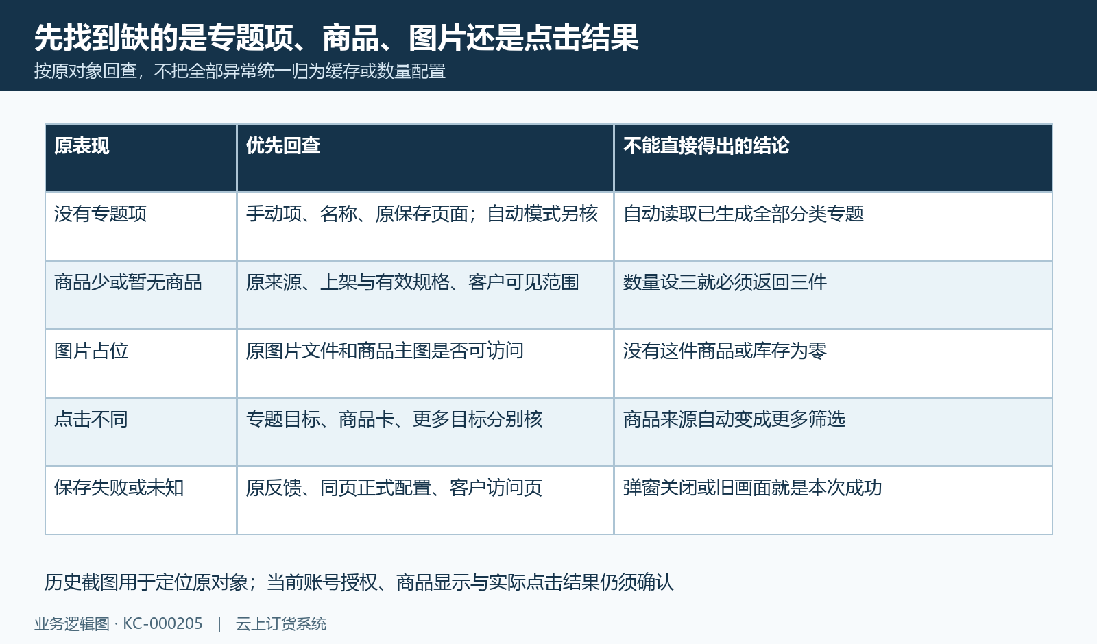 空专题、少商品、图片占位及失败旧结果按对象回查。