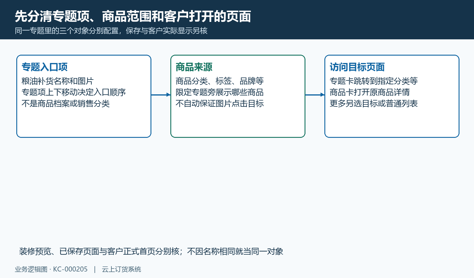 专题项、商品来源与客户访问页面的三层关系。