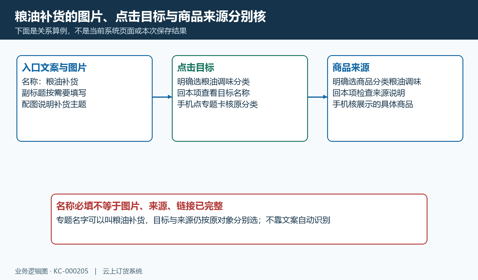 粮油补货关系算例：目标和来源同名仍是两个原对象。