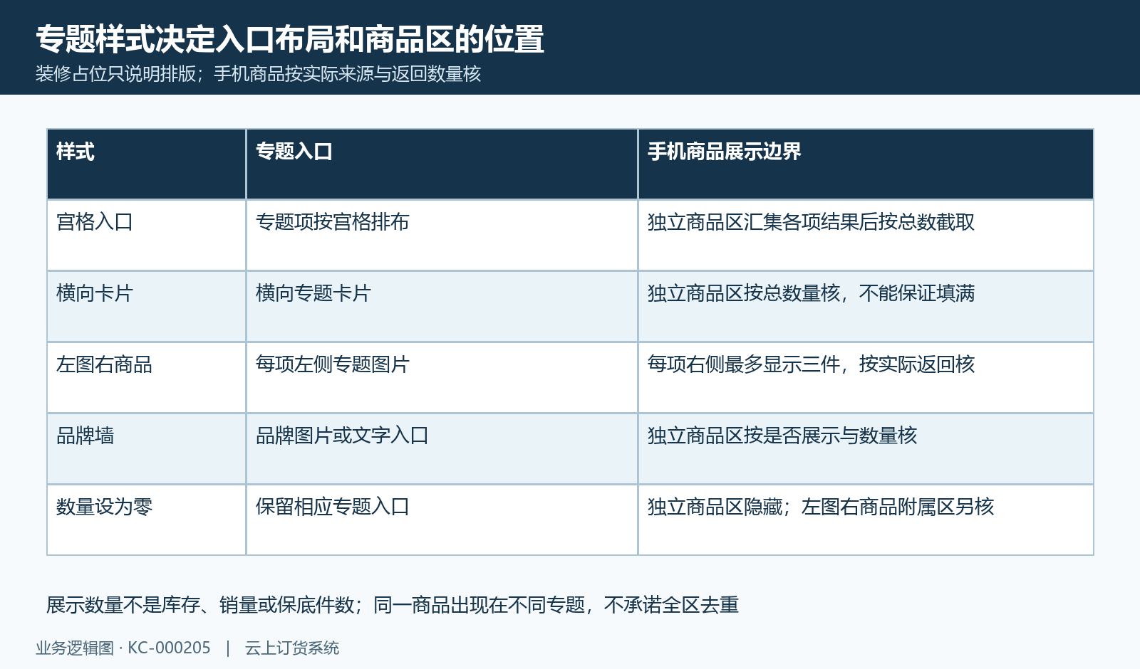 四种专题样式的入口与手机商品区域范围。