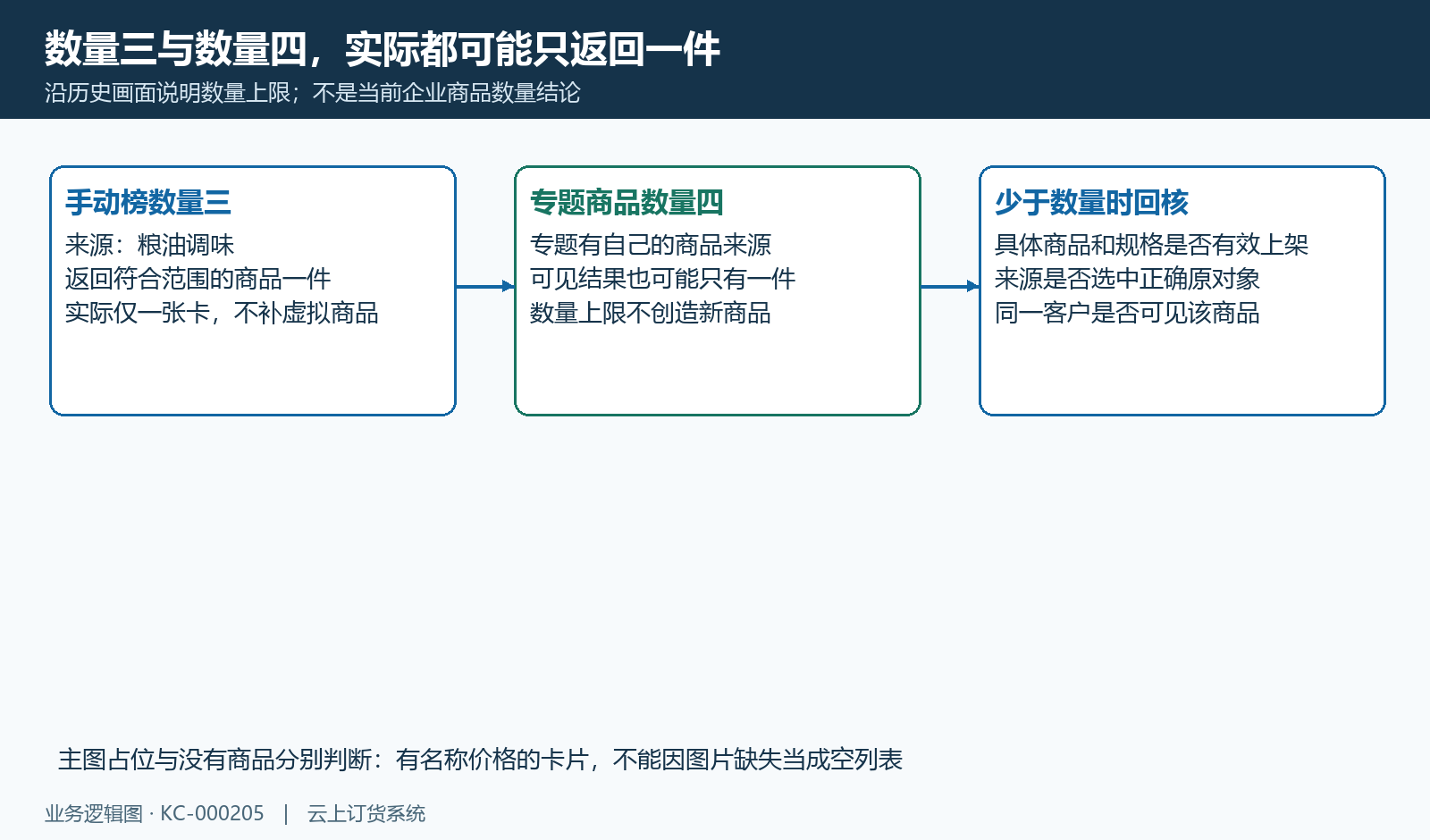 数量上限与实际返回商品数分别核，不补虚拟商品。