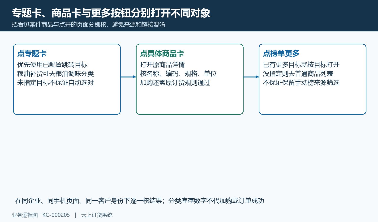 专题卡、商品卡和更多分别核原点击对象。