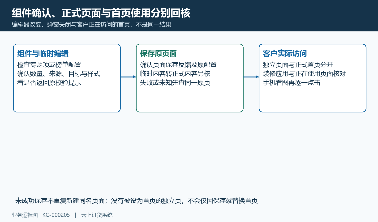 组件确认、临时内容、正式页面与首页使用的接续核对。