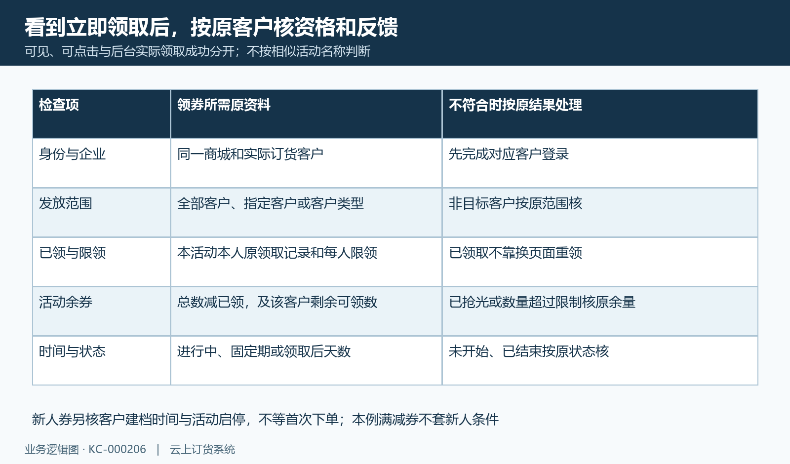 领取前按实际身份、客户范围、限领、余券和时间状态核。