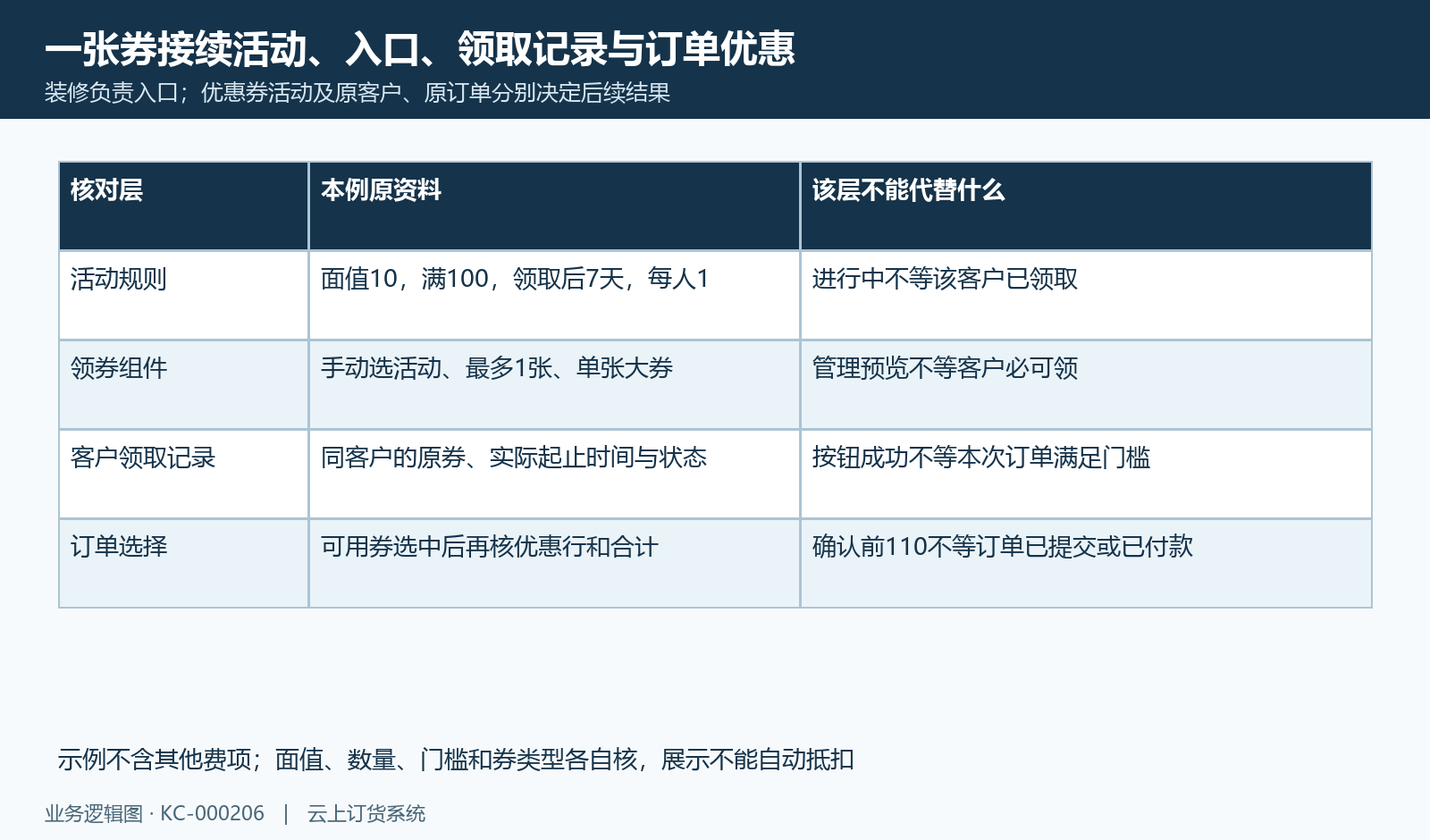 活动、装修入口、客户持有券与订单优惠四层结果分别核。