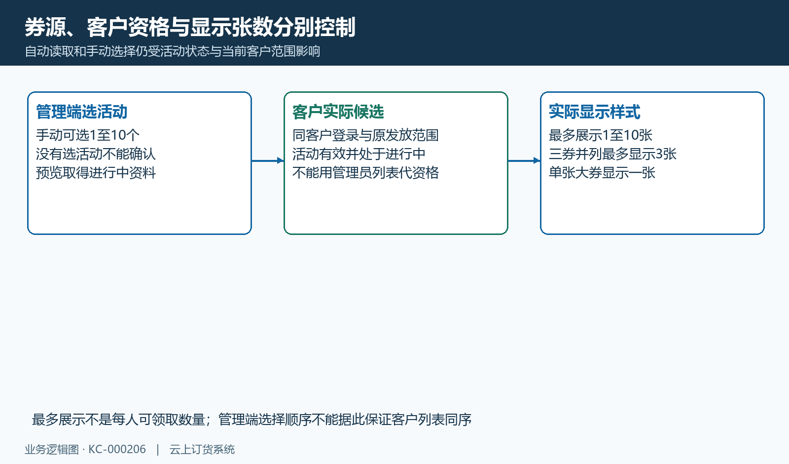 券源、客户实际资格与样式显示上限,展示张数不等每人限领。