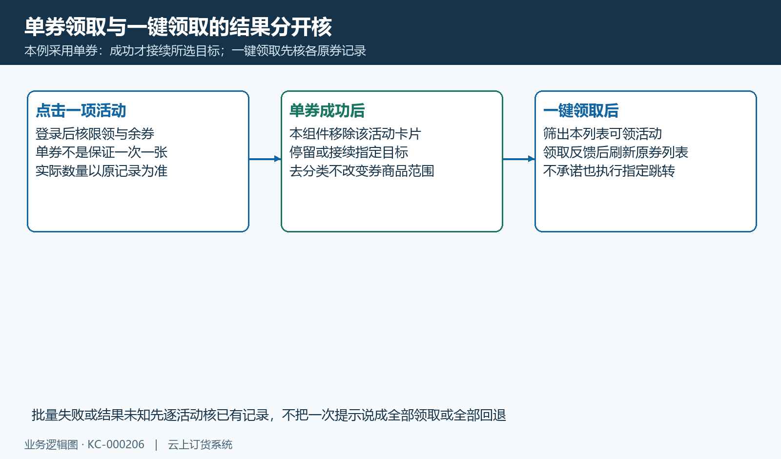 单券成功移除卡片并接目标,一键反馈后刷新与未知结果另核。