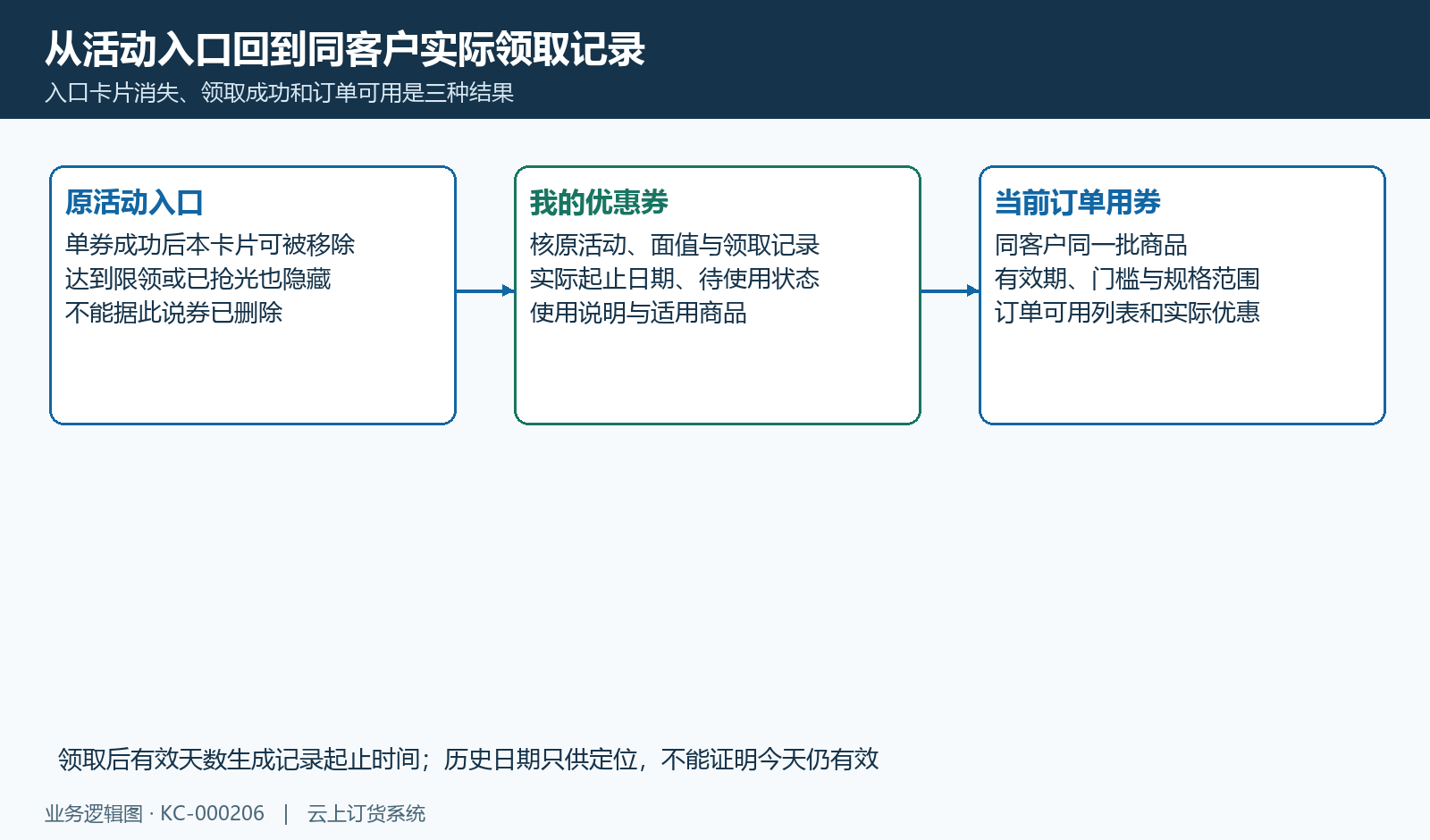 入口卡片、持有券记录与当前订单可用性分开检查。