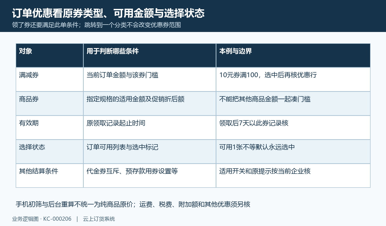 满减券全单条件与商品券指定规格金额、选择及其他结算分支。