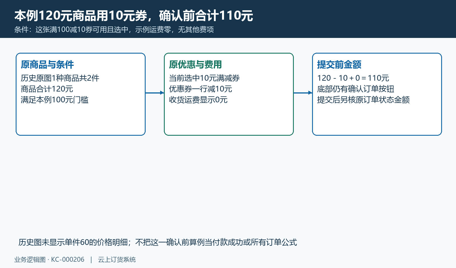 无其他费项的120减10加0算例,确认前金额与订单及付款分开。