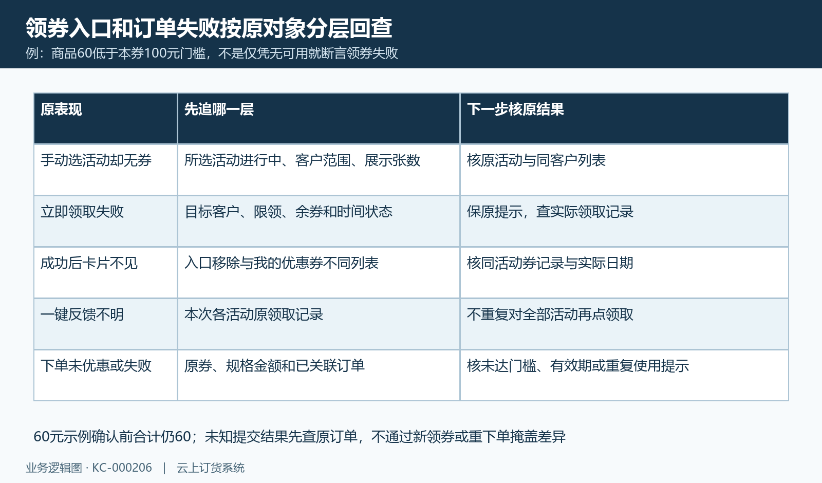 入口、领取记录和订单失败各回原对象,不用无可用推未领取。